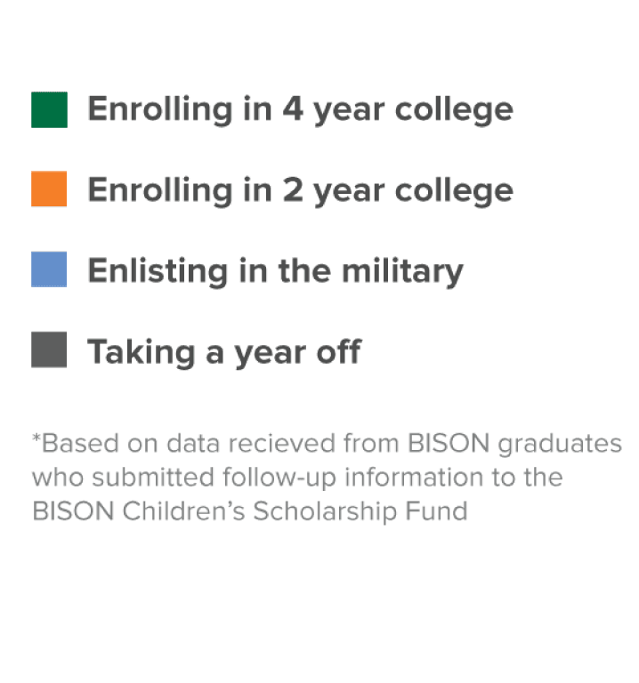 bison-fund-pie-chart-key-updated